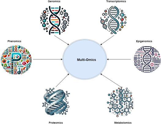 Challenges with multi-omics data integration